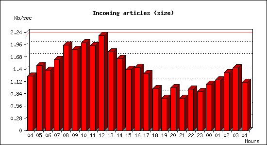 Incoming articles (size)