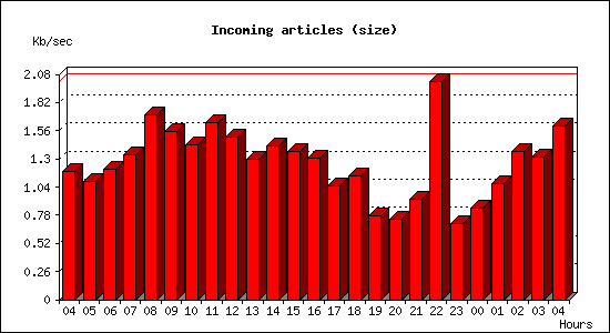 Incoming articles (size)