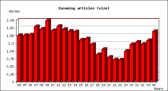 Incoming articles (size)