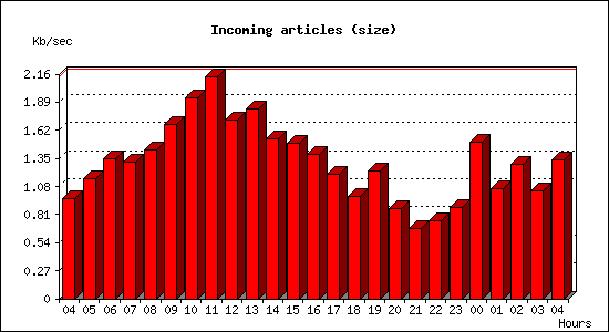 Incoming articles (size)