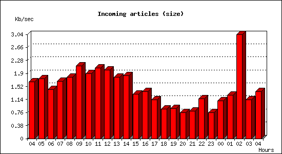 Incoming articles (size)