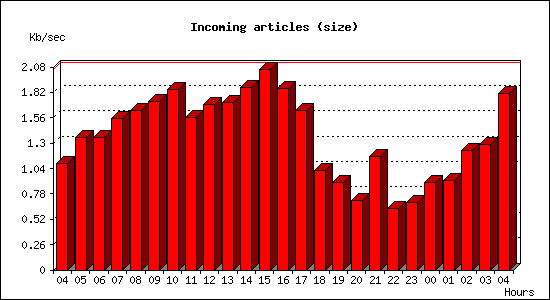 Incoming articles (size)