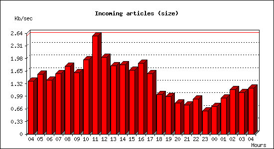 Incoming articles (size)