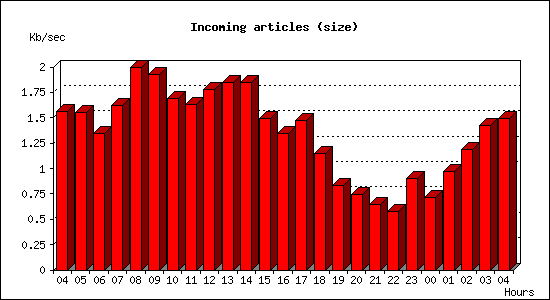 Incoming articles (size)