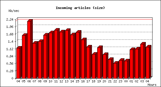 Incoming articles (size)