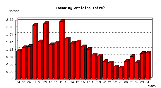 Incoming articles (size)