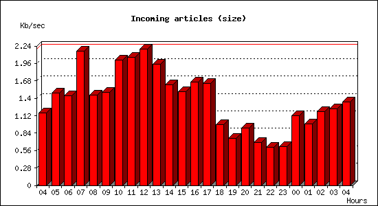Incoming articles (size)