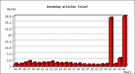 Incoming articles (size)