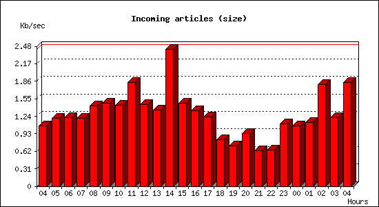 Incoming articles (size)