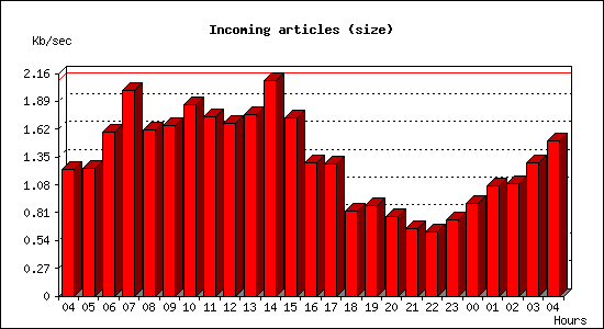 Incoming articles (size)