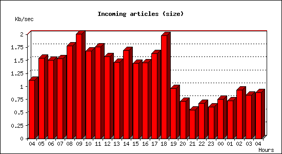 Incoming articles (size)