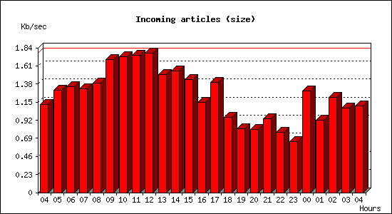 Incoming articles (size)