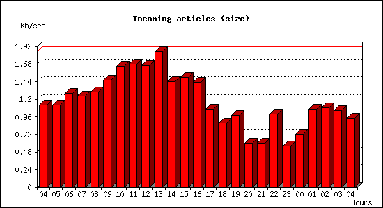 Incoming articles (size)