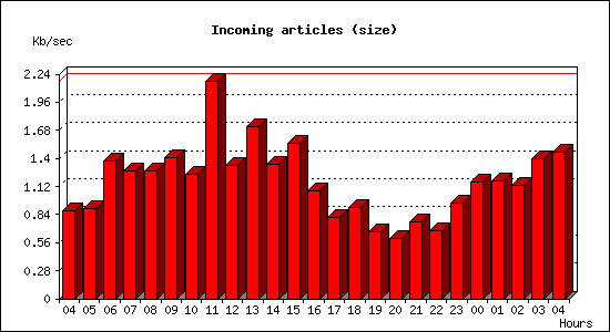 Incoming articles (size)