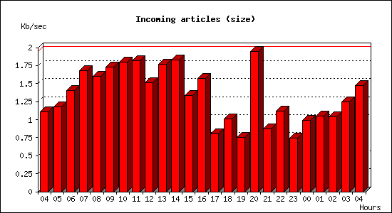 Incoming articles (size)