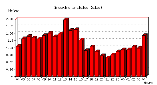 Incoming articles (size)