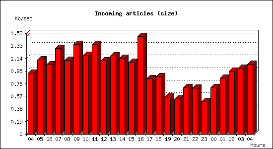 Incoming articles (size)