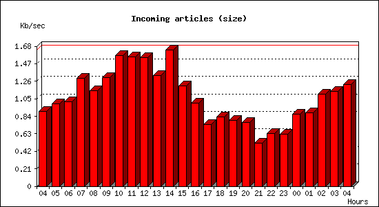 Incoming articles (size)