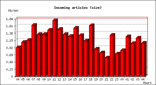 Incoming articles (size)