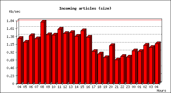 Incoming articles (size)