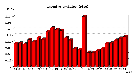 Incoming articles (size)