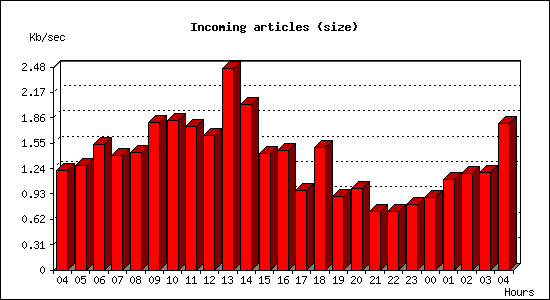 Incoming articles (size)
