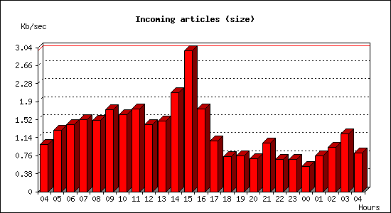 Incoming articles (size)
