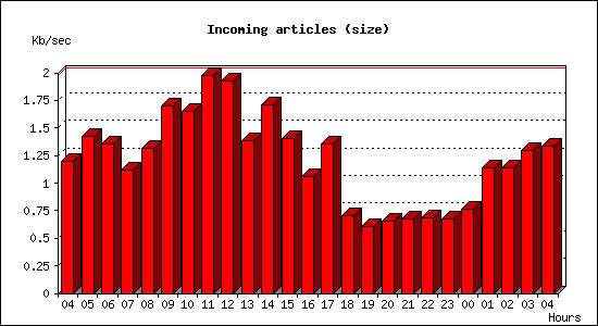 Incoming articles (size)