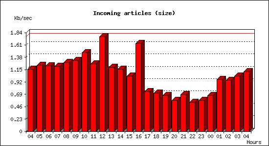 Incoming articles (size)