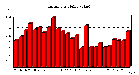 Incoming articles (size)