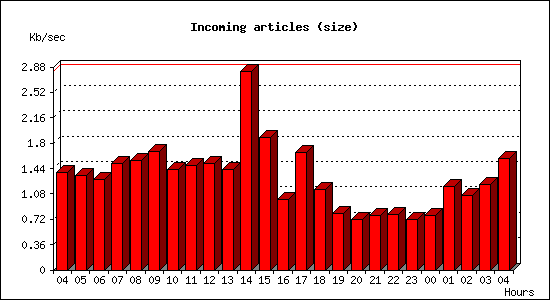 Incoming articles (size)