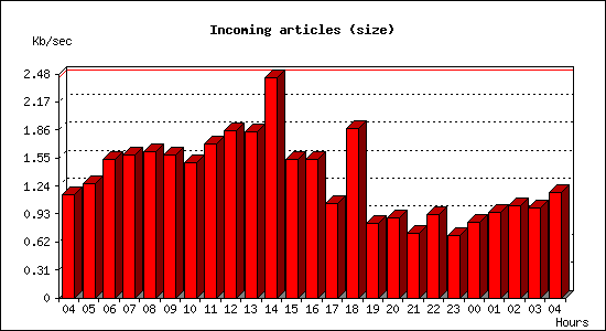 Incoming articles (size)