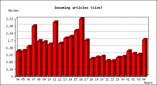 Incoming articles (size)
