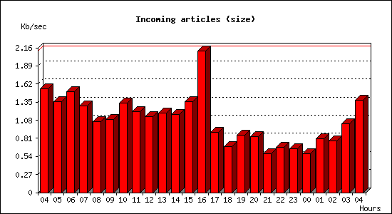 Incoming articles (size)
