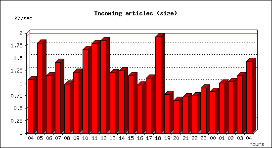 Incoming articles (size)