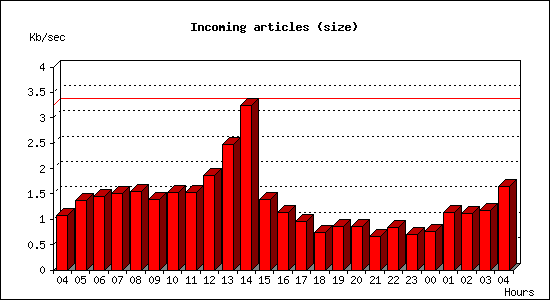 Incoming articles (size)