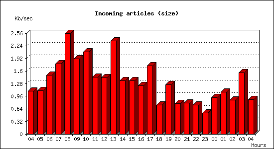 Incoming articles (size)