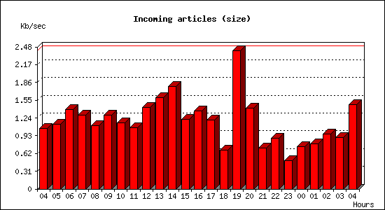 Incoming articles (size)