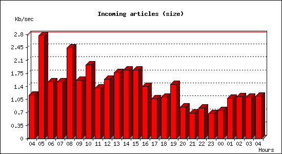 Incoming articles (size)