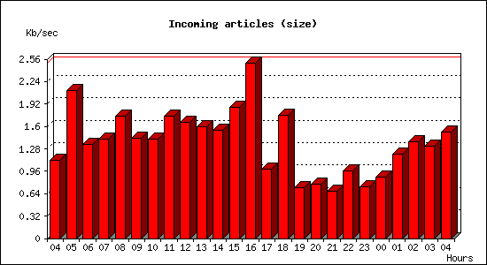 Incoming articles (size)