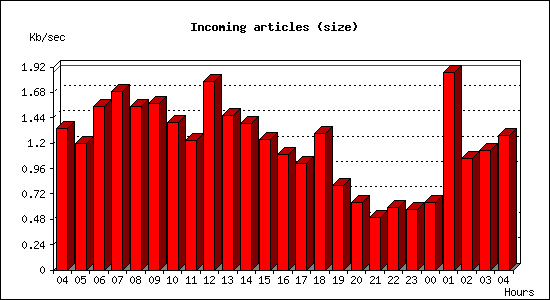 Incoming articles (size)