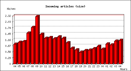 Incoming articles (size)