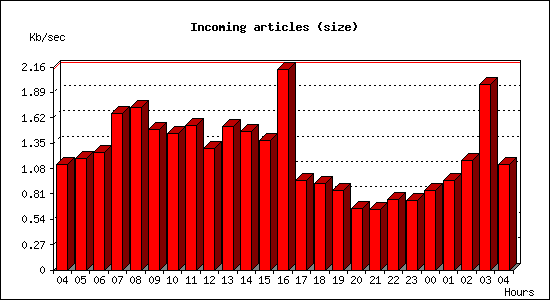 Incoming articles (size)