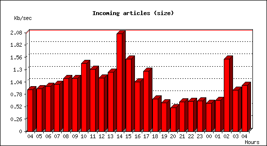 Incoming articles (size)