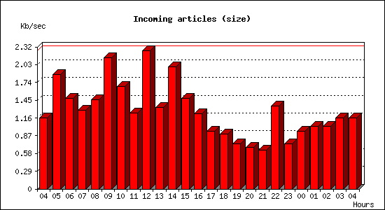 Incoming articles (size)
