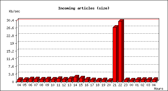Incoming articles (size)
