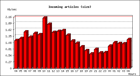 Incoming articles (size)