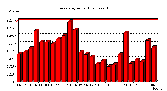 Incoming articles (size)