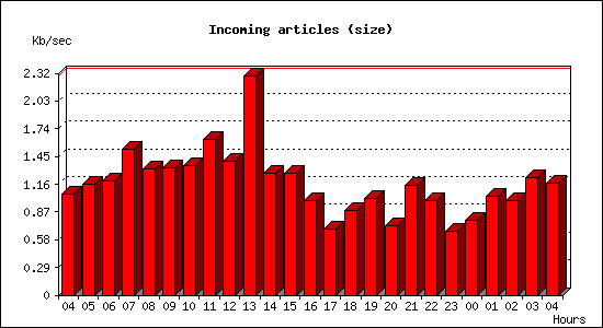 Incoming articles (size)