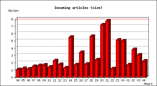 Incoming articles (size)